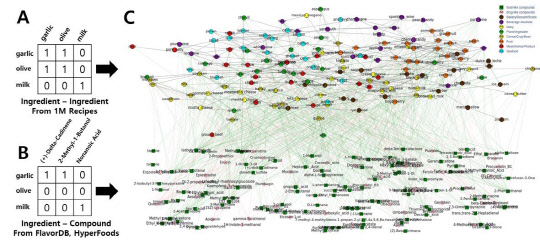 사진= flavorgraph 관련 이미지
